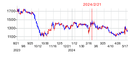 2024年2月21日 13:24前後のの株価チャート